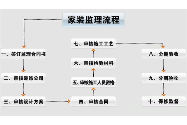 家装流程步骤详解